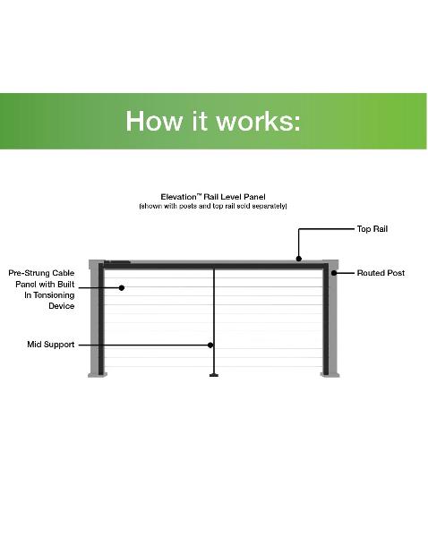 Elevation How It works Diagram showing the Main basic Components of the Elevation System for Level. Level Top Rail, Level infill with Support, and Elevation Posts. M